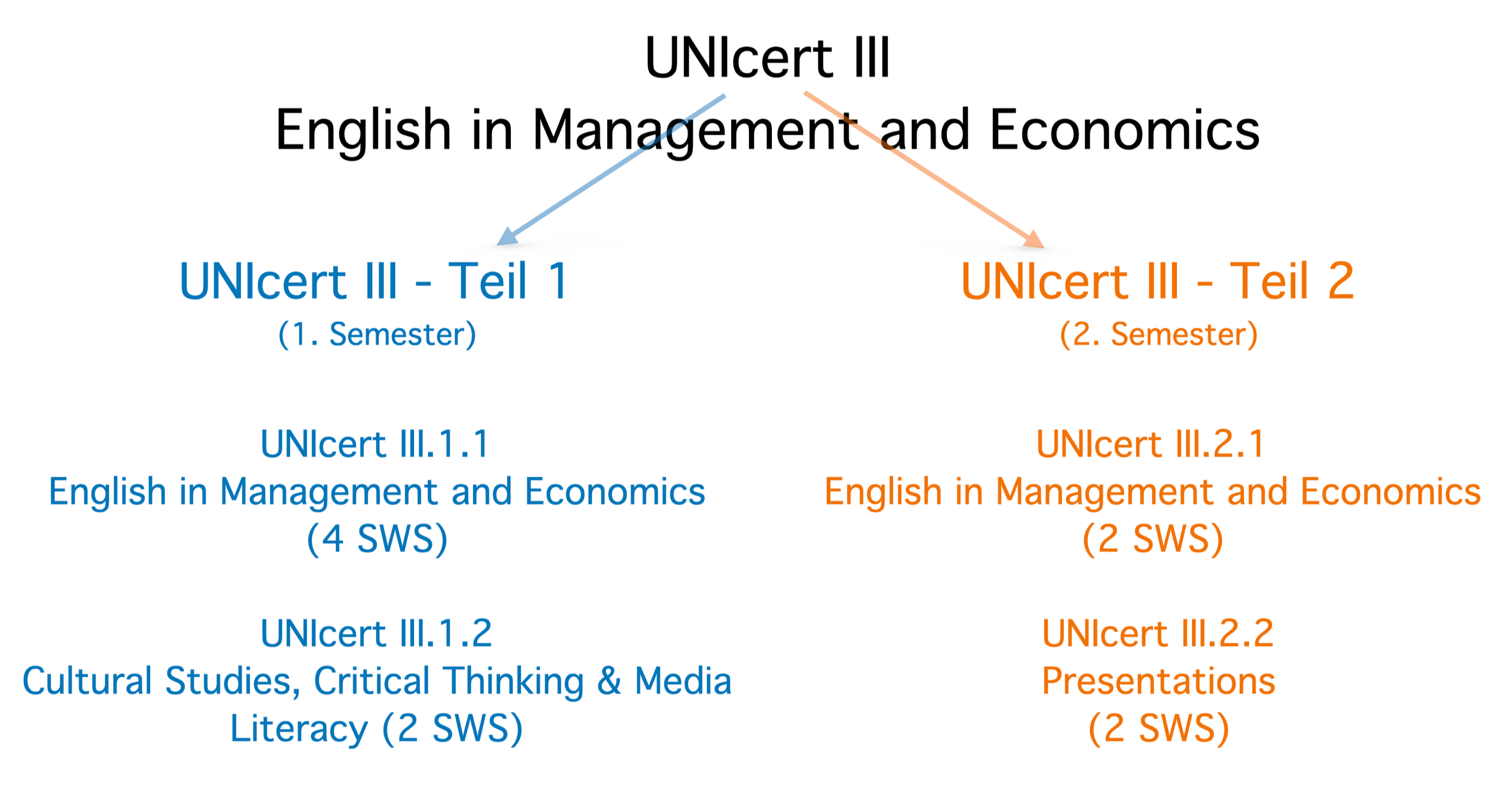 UNIcert III - Schema auf Deutsch